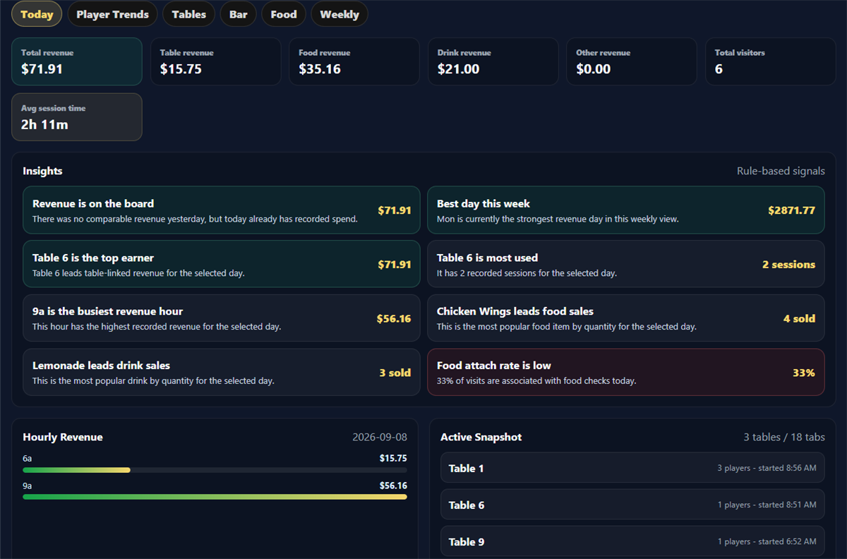 BilliardsManager Analytics Engine showing revenue, insights, hourly revenue, and active table snapshot