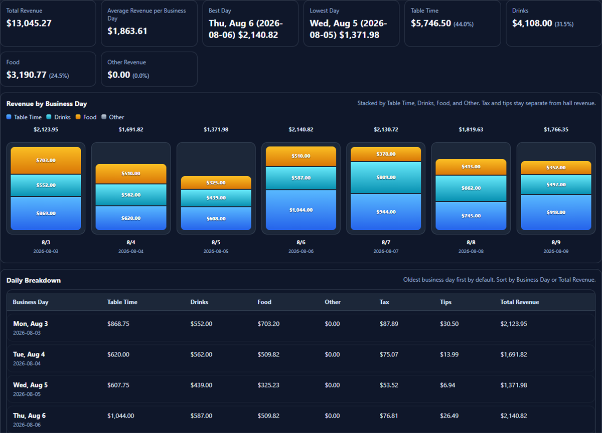 BilliardsManager daily revenue summary showing pool hall revenue and daily breakdown reporting