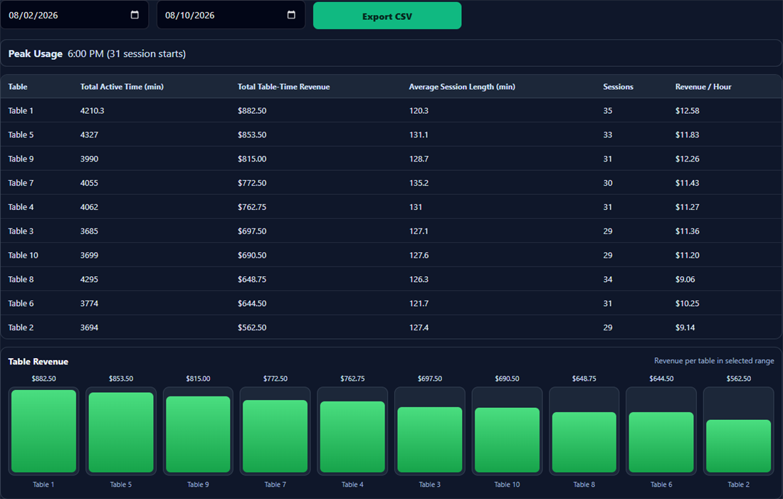 BilliardsManager table utilization report showing table time, revenue, sessions, and revenue per hour